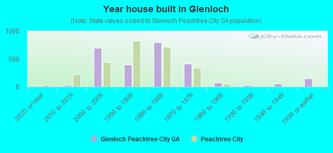 Year house built in Glenloch