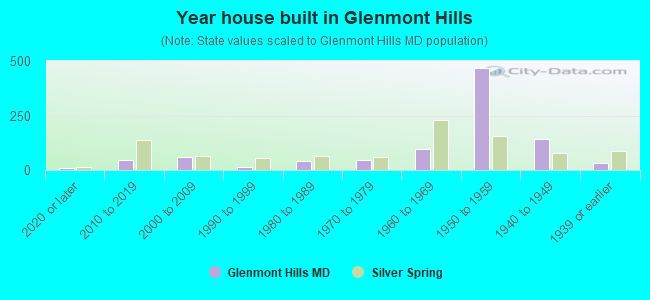 Year house built in Glenmont Hills