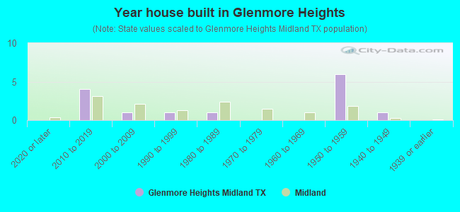 Year house built in Glenmore Heights