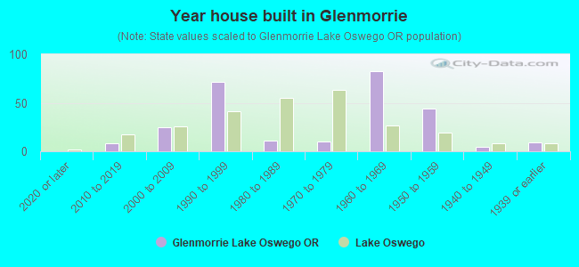 Year house built in Glenmorrie
