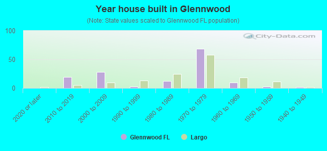 Year house built in Glennwood