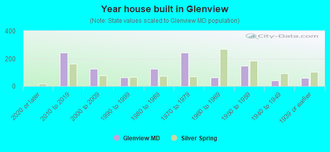 Year house built in Glenview
