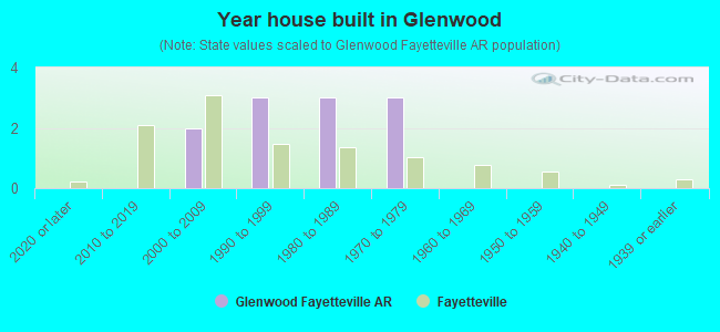 Year house built in Glenwood