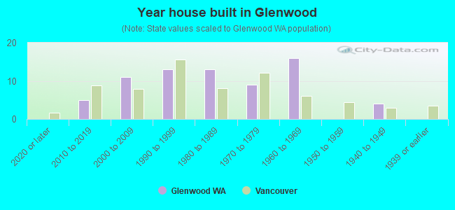 Year house built in Glenwood
