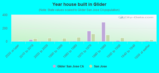 Year house built in Glider