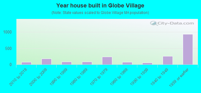 Year house built in Globe Village