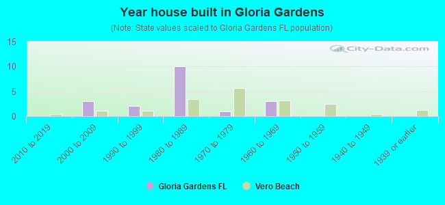 Year house built in Gloria Gardens