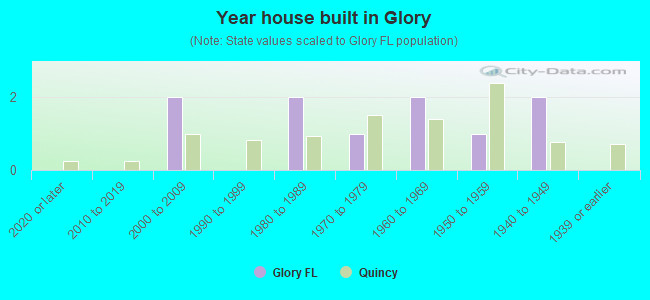 Year house built in Glory