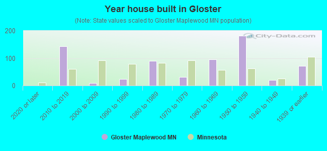 Year house built in Gloster