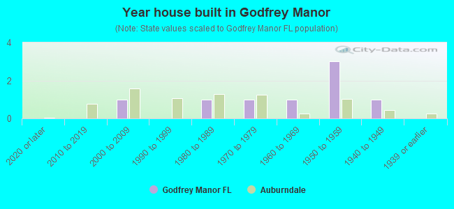 Year house built in Godfrey Manor