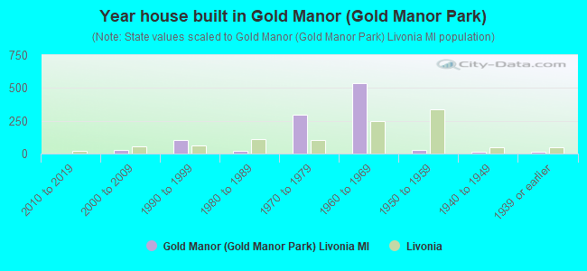 Year house built in Gold Manor (Gold Manor Park)