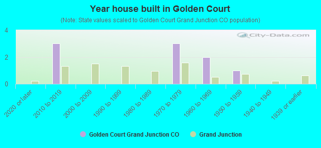 Year house built in Golden Court