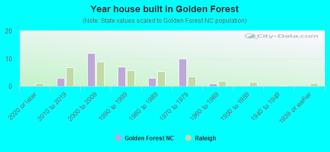 Year house built in Golden Forest