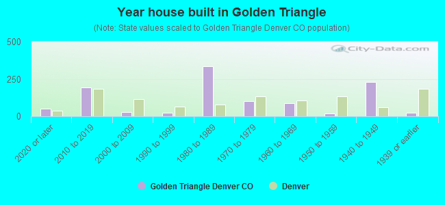 Year house built in Golden Triangle
