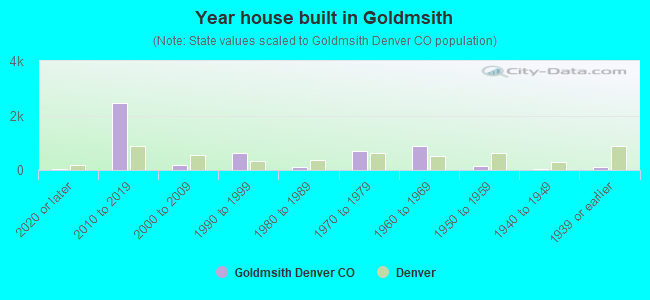 Year house built in Goldmsith