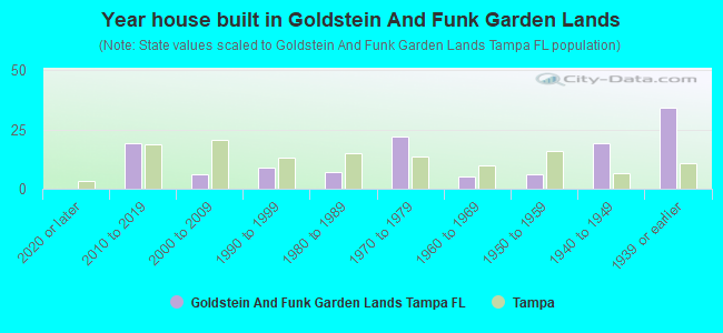 Year house built in Goldstein And Funk Garden Lands