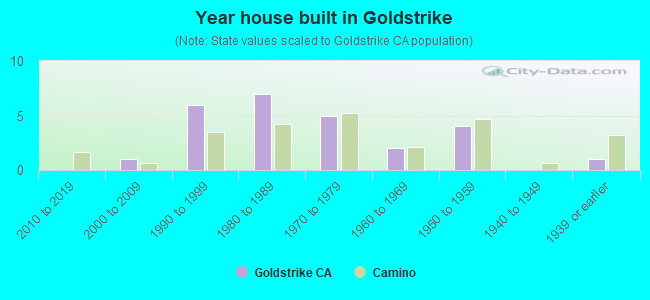 Year house built in Goldstrike