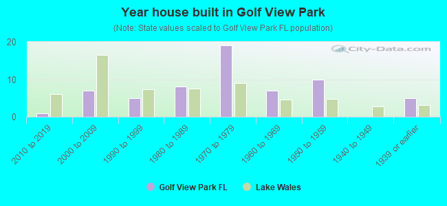 Year house built in Golf View Park