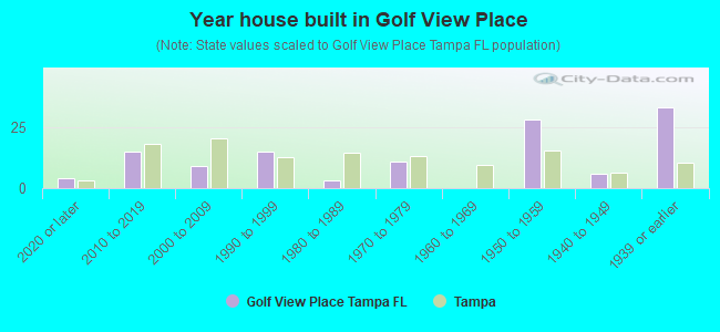 Year house built in Golf View Place