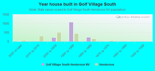 Year house built in Golf Village South