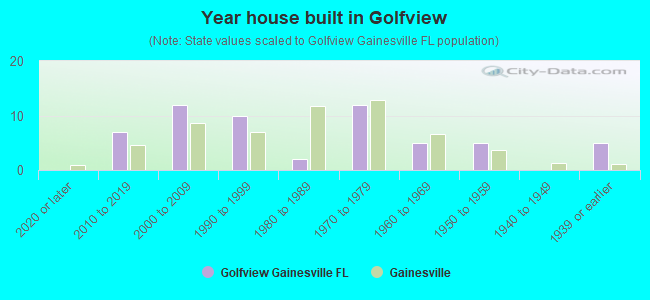 Year house built in Golfview