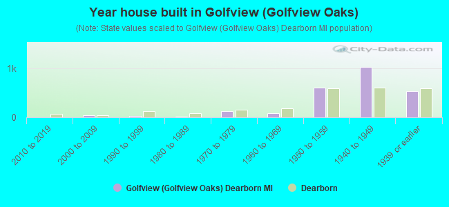 Year house built in Golfview (Golfview Oaks)