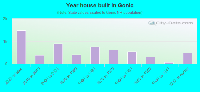 Year house built in Gonic