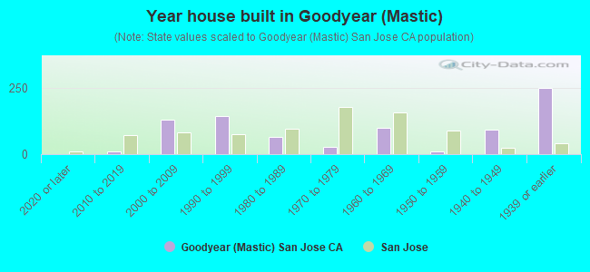 Year house built in Goodyear (Mastic)
