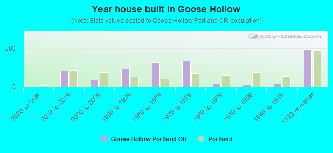 Year house built in Goose Hollow