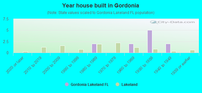 Year house built in Gordonia