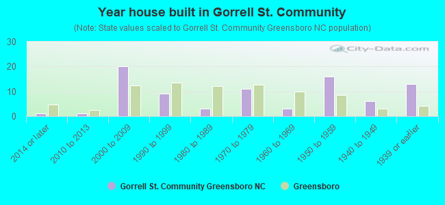 Year house built in Gorrell St. Community