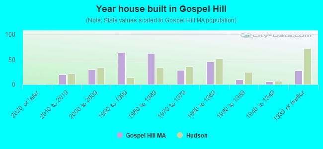 Year house built in Gospel Hill