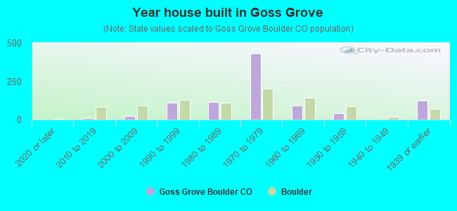 Year house built in Goss Grove