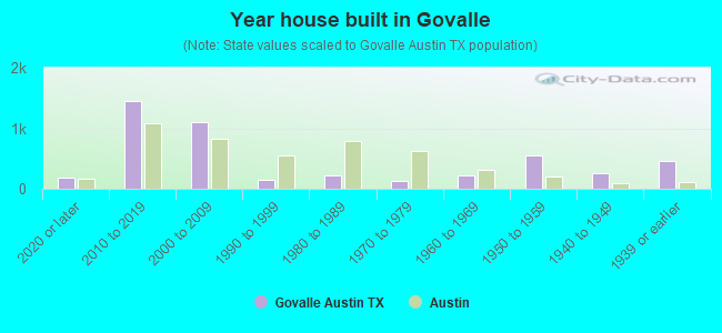 Year house built in Govalle