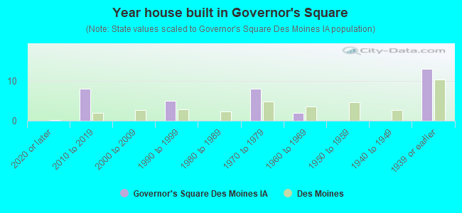 Year house built in Governor's Square