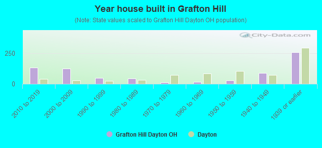 Year house built in Grafton Hill