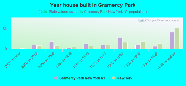Year house built in Gramercy Park