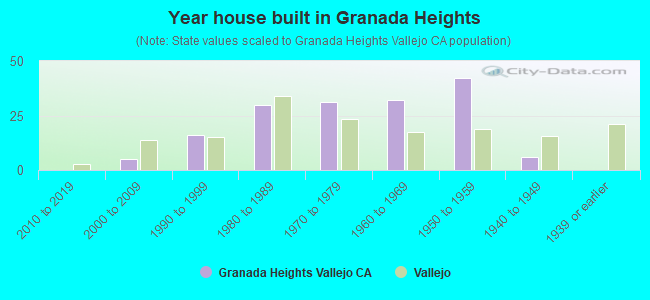Year house built in Granada Heights