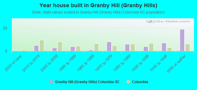 Year house built in Granby Hill (Granby Hills)