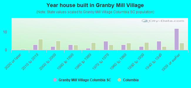 Year house built in Granby Mill Village