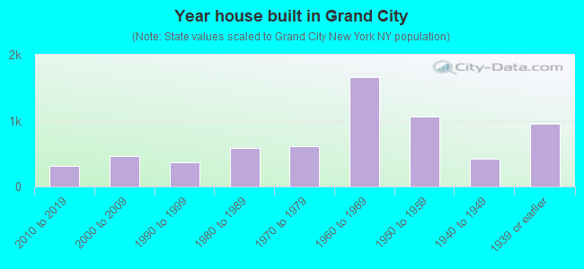Year house built in Grand City