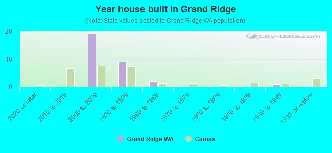 Year house built in Grand Ridge
