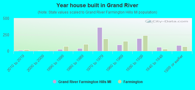 Year house built in Grand River