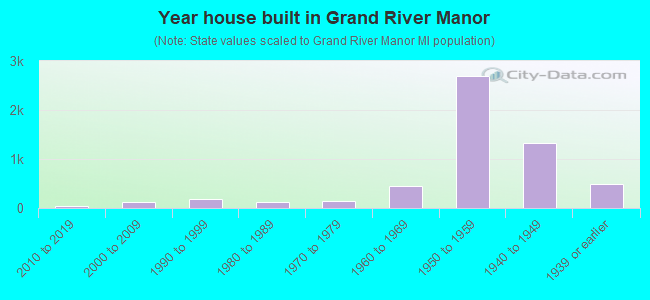 Year house built in Grand River Manor