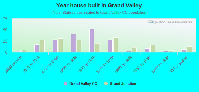 Year house built in Grand Valley