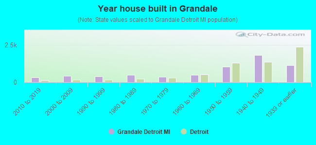 Year house built in Grandale
