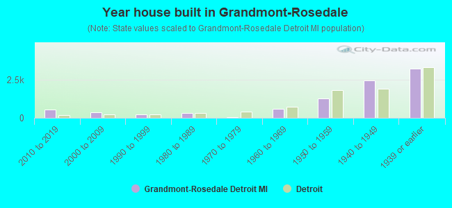 Year house built in Grandmont-Rosedale