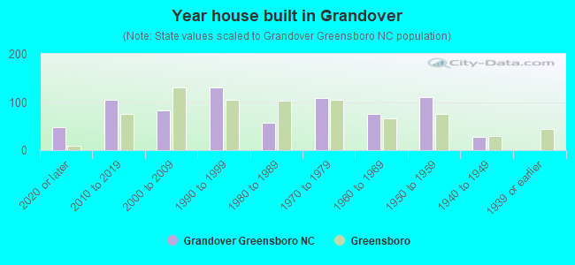 Year house built in Grandover