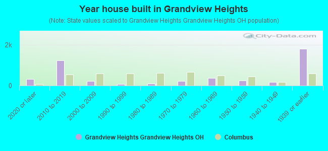 Year house built in Grandview Heights