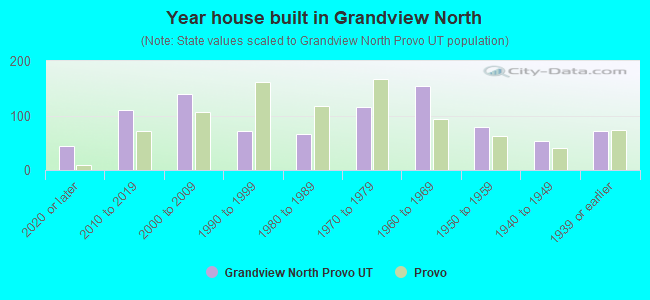Year house built in Grandview North